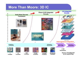 More Than Moore: 3D IC
                                                                            3-D Integrated
                                         Planar (2-D) Integrated               Circuits
          Solid State Discrete                  Circuits
              Transistors




                                                                   Heterogeneous Integration
  1947
1950s     1960s        1958
                       1970s     1980s      1990s          2000s
                                                       2000s        2010s         2020s
  1950s                                               2000s          2010s              2020s
                                                                          >>1B
                                                                       transistors

                                                                            Source: Fairchild, Intel
                                                                                            10
                                                                              & CS Tan(NTU-SG)
 