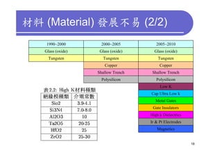 材料 (Material) 發展不易 (2/2)
    1990~2000        2000~2005         2005~2010
   Glass (oxide)    Glass (oxide)     Glass (oxide)
    Tungsten         Tungsten           Tungsten
                      Copper             Copper
                   Shallow Trench    Shallow Trench
                     Polysilicon       Polysilicon
                                         Low K
                                    Cap Ultra Low k
                                       Metal Gates
                                     Gate Insulators
                                    High k Dielectrics
                                    Ir & Pt Electrodes
                                       Magnetics


                                                         18
 