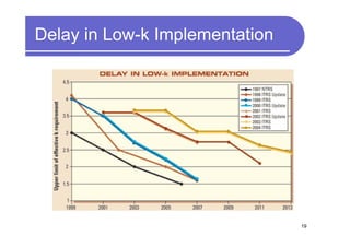 Delay in Low-k Implementation




                                19
 