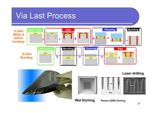 Via Last Process




                                               Laser drilling




               Wet Etching   Plasma (DRIE) Etching
                                                         27
 