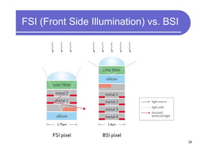FSI (Front Side Illumination) vs. BSI




                                        29
 