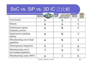 SoC vs. SiP vs. 3D IC 之比較
                             SOC                            SIP       3DIC
Form Factor                            Δ                          Δ      √
Density                                Δ                          Δ      √
Performance (speed,                    Δ                          X      √
frequency, power)
Signal process packing                 Δ                          X      √
density
Manufacturing cost in high             Δ                          X      √
quantities
Heterogeneous integration              X                          √      Δ
Manufacturing cost in                  √                          Δ      X
low/medium quantities
Manufacturing ready (2007)             Δ                          √      X
                             √: Best, Δ: Medium, X: Worst                    30
 