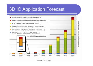 3D IC Application Forecast




                             37
 