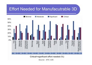 Effort Needed for Manufacutrable 3D




                                      47
 