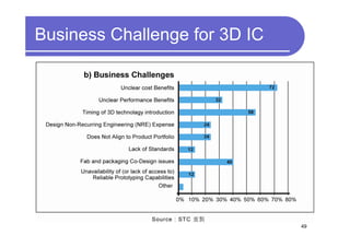 Business Challenge for 3D IC




                               49
 
