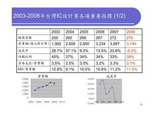 2003-2008年台灣IC設計業各項重要指標 (1/2)

                     2003        2004    2005           2006      2007           2008
 廠商家數                250         260     268            267       272            275
 營業額(億元新台幣) 1,902                2,608   2,850          3,234     3,997          3,749
 成長率                 28.7% 37.1% 9.3%                   13.5% 23.6%              -6.2%
 內銷比例                45%         37%     34%            34%       33%            39%
 資本支出/營業額            3.5%        2.5%    3.0%           3.2%      3.3%           3.1%
 R&D/營業額             12.8% 9.1%          10.0%          10.8% 11.2%              11.5%
            營業額                                                 成長率
  5,000                                        40.00%
  4,000                                        30.00%
  3,000
                                               20.00%
  2,000
  1,000                                        10.00%

     0                                          0.00%
      2002 2004 2006 2008 2010                        2002 2004 2006 2008 2010
                                               -10.00%
                                                                                         6
 