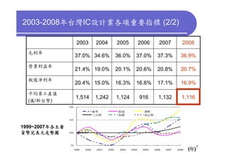 2003-2008年台灣IC設計業各項重要指標 (2/2)

                2003    2004    2005    2006    2007    2008
  毛利率
                37.0% 34.6%     36.0%   37.0%   37.3%   36.9%
  營業利益率
                21.4% 19.0%     20.1%   20.6%   20.8%   20.7%
  稅後淨利率
                20.4% 15.0%     16.3%   16.8%   17.1%   16.9%
  平均員工產值
                1,514   1,242   1,124    916    1,132   1,116
  (萬/新台幣)




1999~2007年各主要
貨幣兌美元走勢圖

                                                                7
                                                          (年)
 