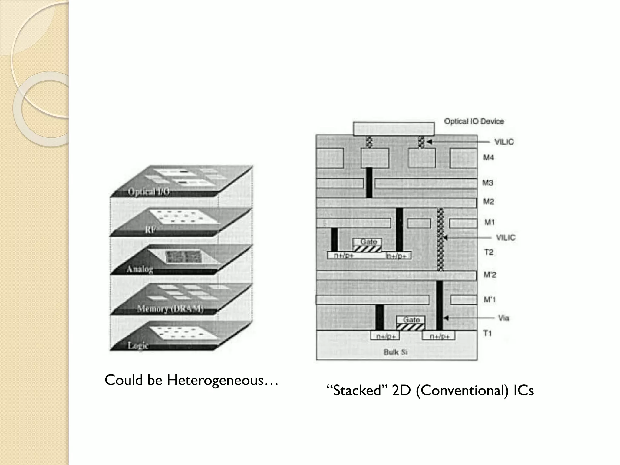 Could be Heterogeneous…
“Stacked” 2D (Conventional) ICs
 