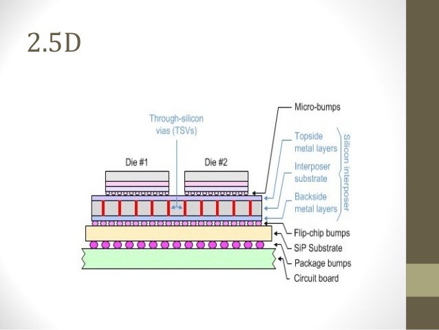 3d ic technology Design for manufacturability and reliability for tsv-based 3d ics abstract—the 3d ic integration using through-silicon-vias technology, which is now around. 3d ic technology Design for manufacturability and reliability for tsv-based 3d ics abstract—the 3d ic integration using through-silicon-vias technology, which is now around.