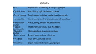 ●Fun ●Aspirational, fun-seeking, active young people
●Dynamic duos ●Hard driving, high involvement couples
●Priority parents ●Family values, activities, media strongly dominate
●Home soldiers ●Home-centric, family orientated, materially ambitious
●Renaissance
women
●Active, caring, affluent, influential mums
●Rugged
traditionalists
●Traditional male values, love of outdoors
●Struggling
singles
●High aspirations, low economic status
●Settled elders ●Devout, older, sedentary lifestyles
●Free birds ●Vital, active, altruistic seniors
●Tribe Wired ●Digital, free spirited, creative, young singles
Life Matrix
 