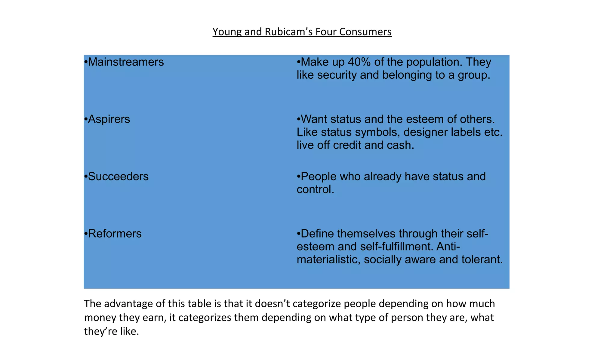 The advantage of this table is that it doesn’t categorize people depending on how much
money they earn, it categorizes them depending on what type of person they are, what
they’re like.
Young and Rubicam’s Four Consumers
●Mainstreamers ●Make up 40% of the population. They
like security and belonging to a group.
●Aspirers ●Want status and the esteem of others.
Like status symbols, designer labels etc.
live off credit and cash.
●Succeeders ●People who already have status and
control.
●Reformers ●Define themselves through their self-
esteem and self-fulfillment. Anti-
materialistic, socially aware and tolerant.
 