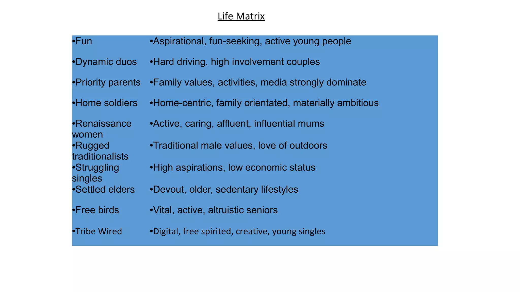 ●Fun ●Aspirational, fun-seeking, active young people
●Dynamic duos ●Hard driving, high involvement couples
●Priority parents ●Family values, activities, media strongly dominate
●Home soldiers ●Home-centric, family orientated, materially ambitious
●Renaissance
women
●Active, caring, affluent, influential mums
●Rugged
traditionalists
●Traditional male values, love of outdoors
●Struggling
singles
●High aspirations, low economic status
●Settled elders ●Devout, older, sedentary lifestyles
●Free birds ●Vital, active, altruistic seniors
●Tribe Wired ●Digital, free spirited, creative, young singles
Life Matrix
 