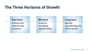 The Three Horizons of Growth*
12
Near-term
Extend and
defend core
business
Mid-term
Invest in
emerging
opportunities
Long-term
Identify
opportunities for
future growth
CX at Prudential. 3 techniques.
 