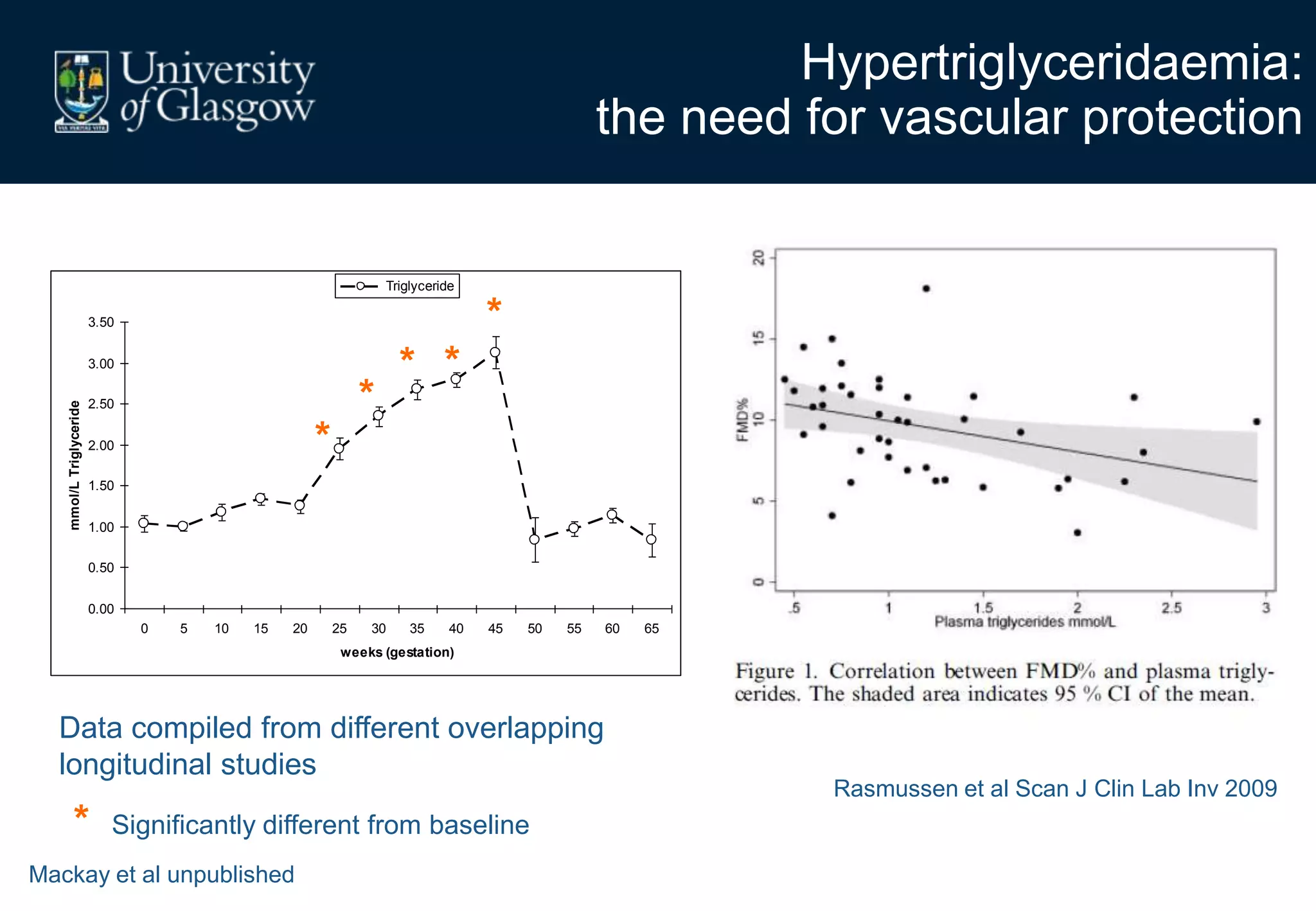 Hypertriglyceridaemia:
the need for vascular protection
Rasmussen et al Scan J Clin Lab Inv 2009
Data compiled from different overlapping
longitudinal studies
* Significantly different from baseline
0.00
0.50
1.00
1.50
2.00
2.50
3.00
3.50
0 5 10 15 20 25 30 35 40 45 50 55 60 65
weeks (gestation)
mmol/LTriglyceride
Triglyceride
*
* *
*
*
Mackay et al unpublished
 