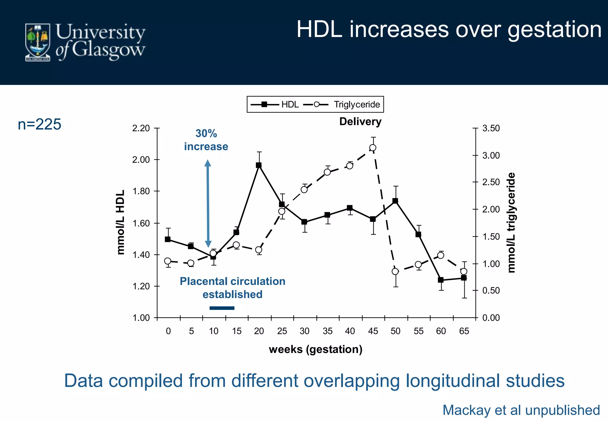 1.00
1.20
1.40
1.60
1.80
2.00
2.20
0 5 10 15 20 25 30 35 40 45 50 55 60 65
weeks (gestation)
mmol/LHDL
0.00
0.50
1.00
1.50
2.00
2.50
3.00
3.50
mmol/Ltriglyceride
HDL Triglyceride
HDL increases over gestation
Delivery
30%
increase
Placental circulation
established
Data compiled from different overlapping longitudinal studies
n=225
Mackay et al unpublished
 