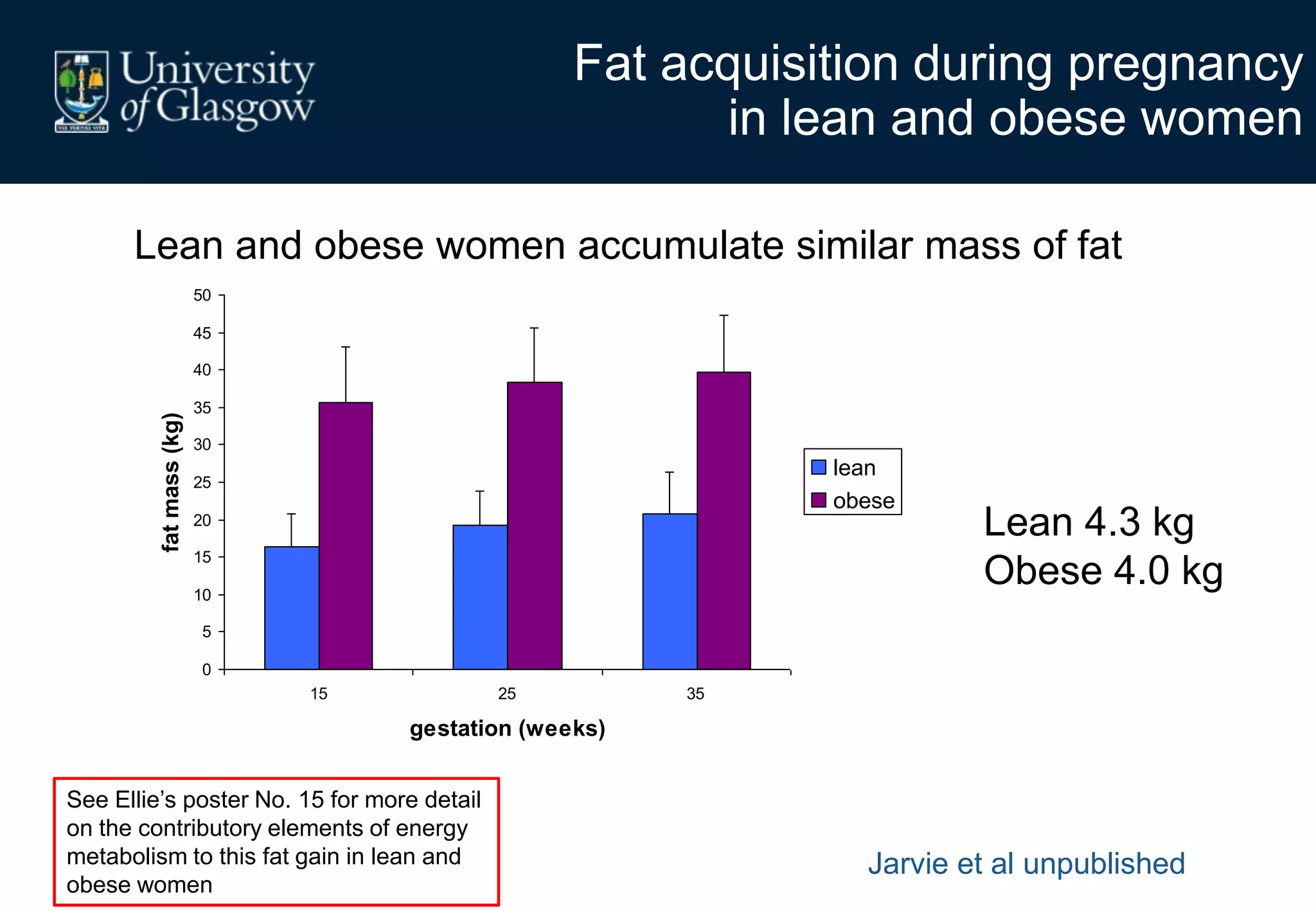 Jarvie et al unpublished
Fat acquisition during pregnancy
in lean and obese women
0
5
10
15
20
25
30
35
40
45
50
15 25 35
gestation (weeks)
fatmass(kg)
lean
obese
Lean 4.3 kg
Obese 4.0 kg
Lean and obese women accumulate similar mass of fat
See Ellie’s poster No. 15 for more detail
on the contributory elements of energy
metabolism to this fat gain in lean and
obese women
 