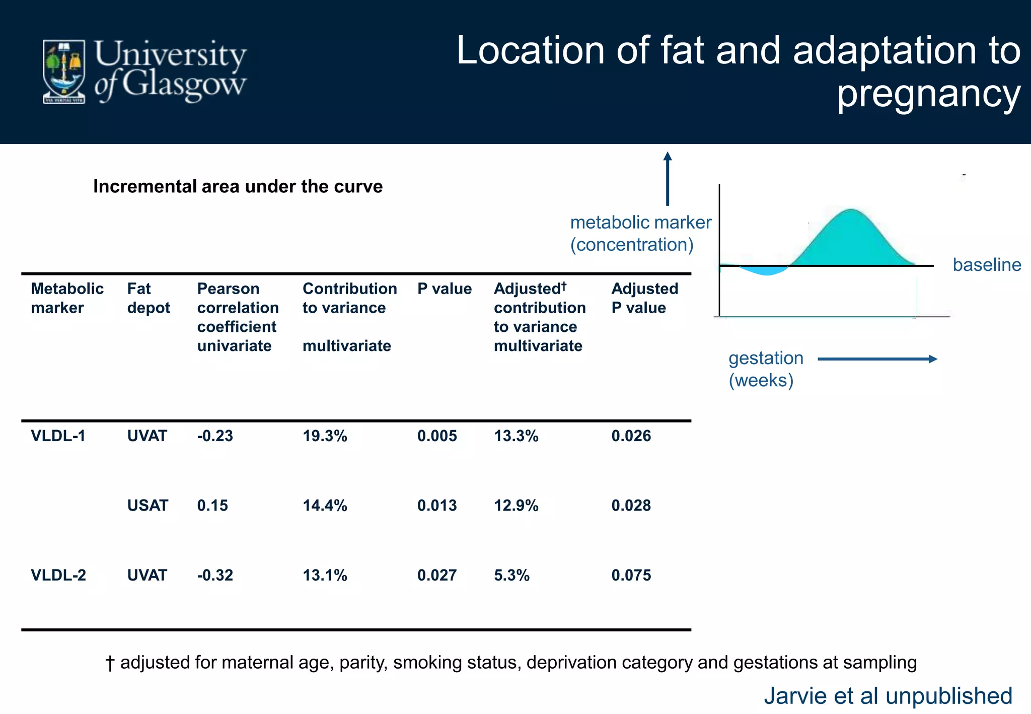 baseline
gestation
(weeks)
metabolic marker
(concentration)
Location of fat and adaptation to
pregnancy
Metabolic
marker
Fat
depot
Pearson
correlation
coefficient
univariate
Contribution
to variance
multivariate
P value Adjusted†
contribution
to variance
multivariate
Adjusted
P value
VLDL-1 UVAT -0.23 19.3% 0.005 13.3% 0.026
USAT 0.15 14.4% 0.013 12.9% 0.028
VLDL-2 UVAT -0.32 13.1% 0.027 5.3% 0.075
Incremental area under the curve
† adjusted for maternal age, parity, smoking status, deprivation category and gestations at sampling
Jarvie et al unpublished
 