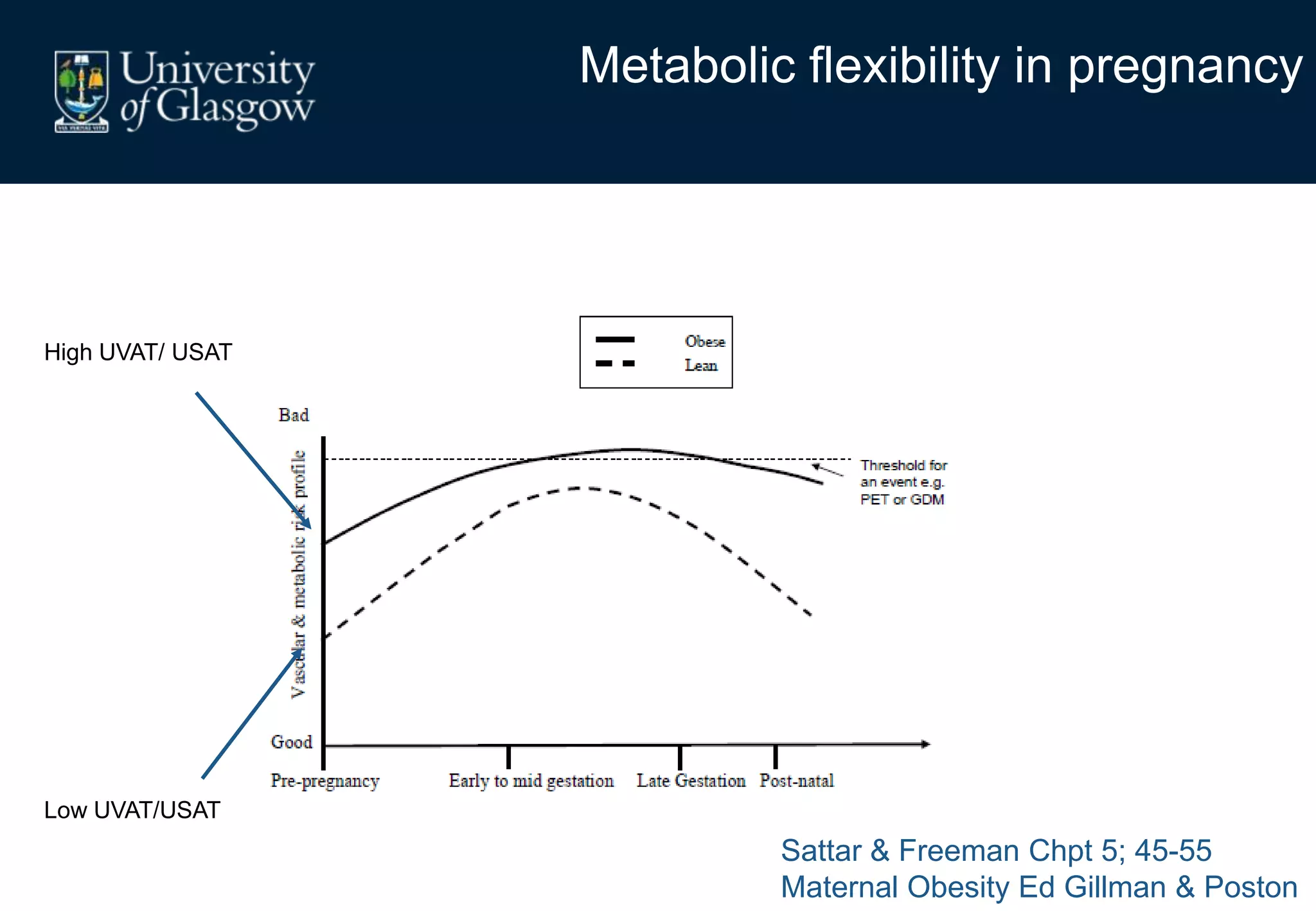 Metabolic flexibility in pregnancy
High UVAT/ USAT
Low UVAT/USAT
Sattar & Freeman Chpt 5; 45-55
Maternal Obesity Ed Gillman & Poston
 