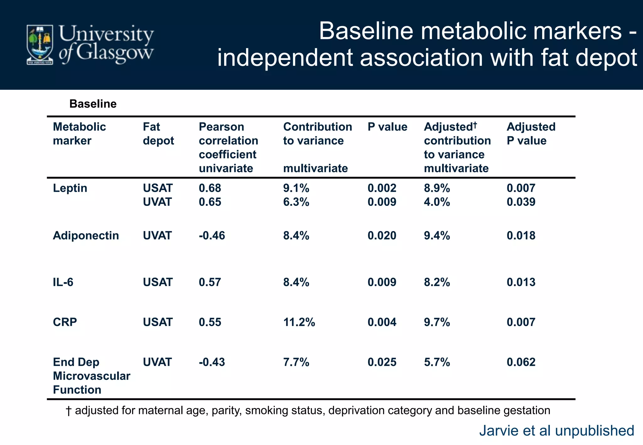 Baseline metabolic markers -
independent association with fat depot
Metabolic
marker
Fat
depot
Pearson
correlation
coefficient
univariate
Contribution
to variance
multivariate
P value Adjusted†
contribution
to variance
multivariate
Adjusted
P value
Leptin USAT
UVAT
0.68
0.65
9.1%
6.3%
0.002
0.009
8.9%
4.0%
0.007
0.039
Adiponectin UVAT -0.46 8.4% 0.020 9.4% 0.018
IL-6 USAT 0.57 8.4% 0.009 8.2% 0.013
CRP USAT 0.55 11.2% 0.004 9.7% 0.007
End Dep
Microvascular
Function
UVAT -0.43 7.7% 0.025 5.7% 0.062
† adjusted for maternal age, parity, smoking status, deprivation category and baseline gestation
Baseline
Jarvie et al unpublished
 