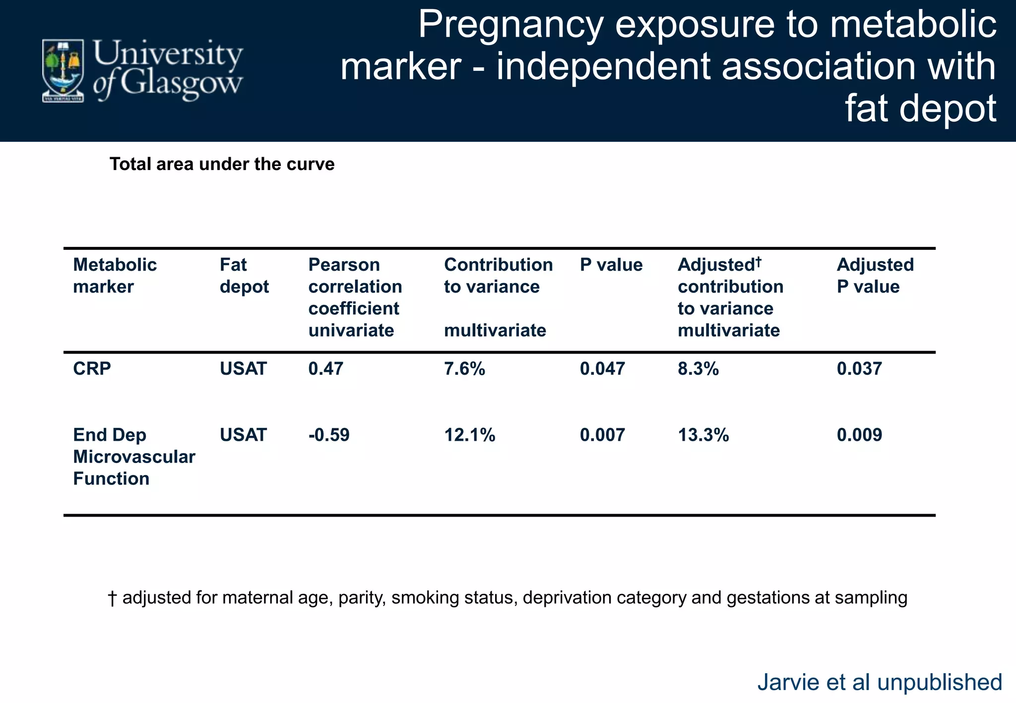 Pregnancy exposure to metabolic
marker - independent association with
fat depot
Metabolic
marker
Fat
depot
Pearson
correlation
coefficient
univariate
Contribution
to variance
multivariate
P value Adjusted†
contribution
to variance
multivariate
Adjusted
P value
CRP USAT 0.47 7.6% 0.047 8.3% 0.037
End Dep
Microvascular
Function
USAT -0.59 12.1% 0.007 13.3% 0.009
Total area under the curve
† adjusted for maternal age, parity, smoking status, deprivation category and gestations at sampling
Jarvie et al unpublished
 