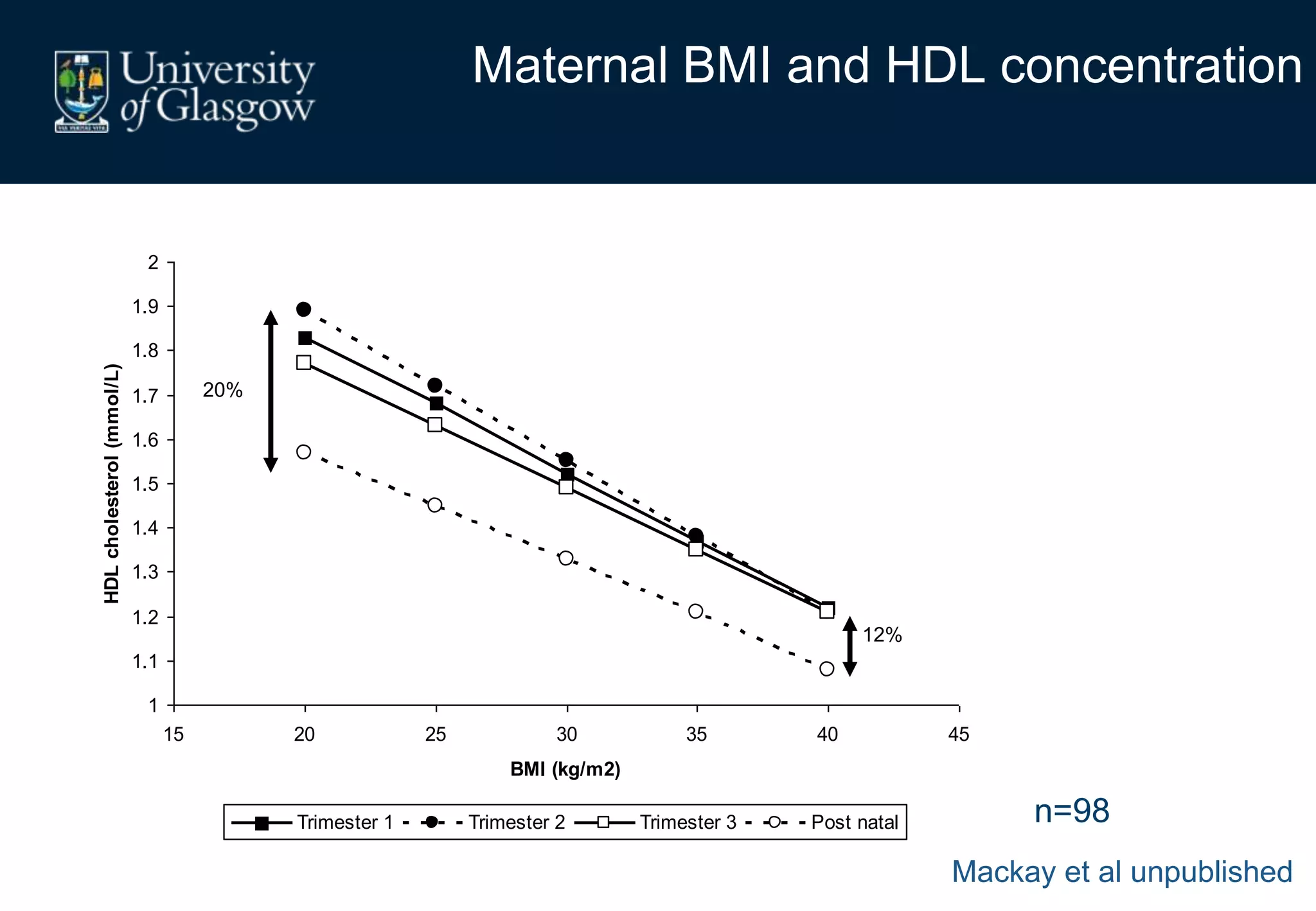 Maternal BMI and HDL concentration
1
1.1
1.2
1.3
1.4
1.5
1.6
1.7
1.8
1.9
2
15 20 25 30 35 40 45
BMI (kg/m2)
HDLcholesterol(mmol/L)
Trimester 1 Trimester 2 Trimester 3 Post natal
20%
12%
n=98
Mackay et al unpublished
 
