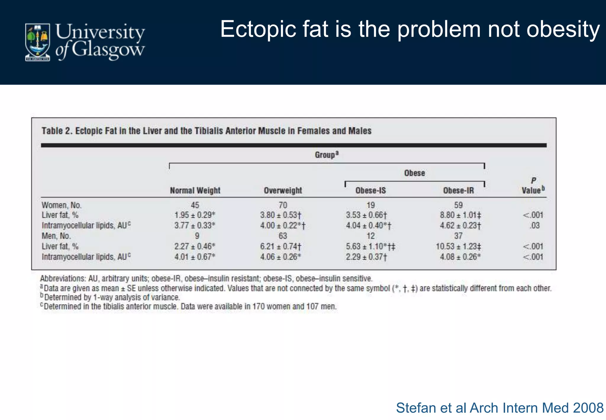 Ectopic fat is the problem not obesity
Stefan et al Arch Intern Med 2008
 