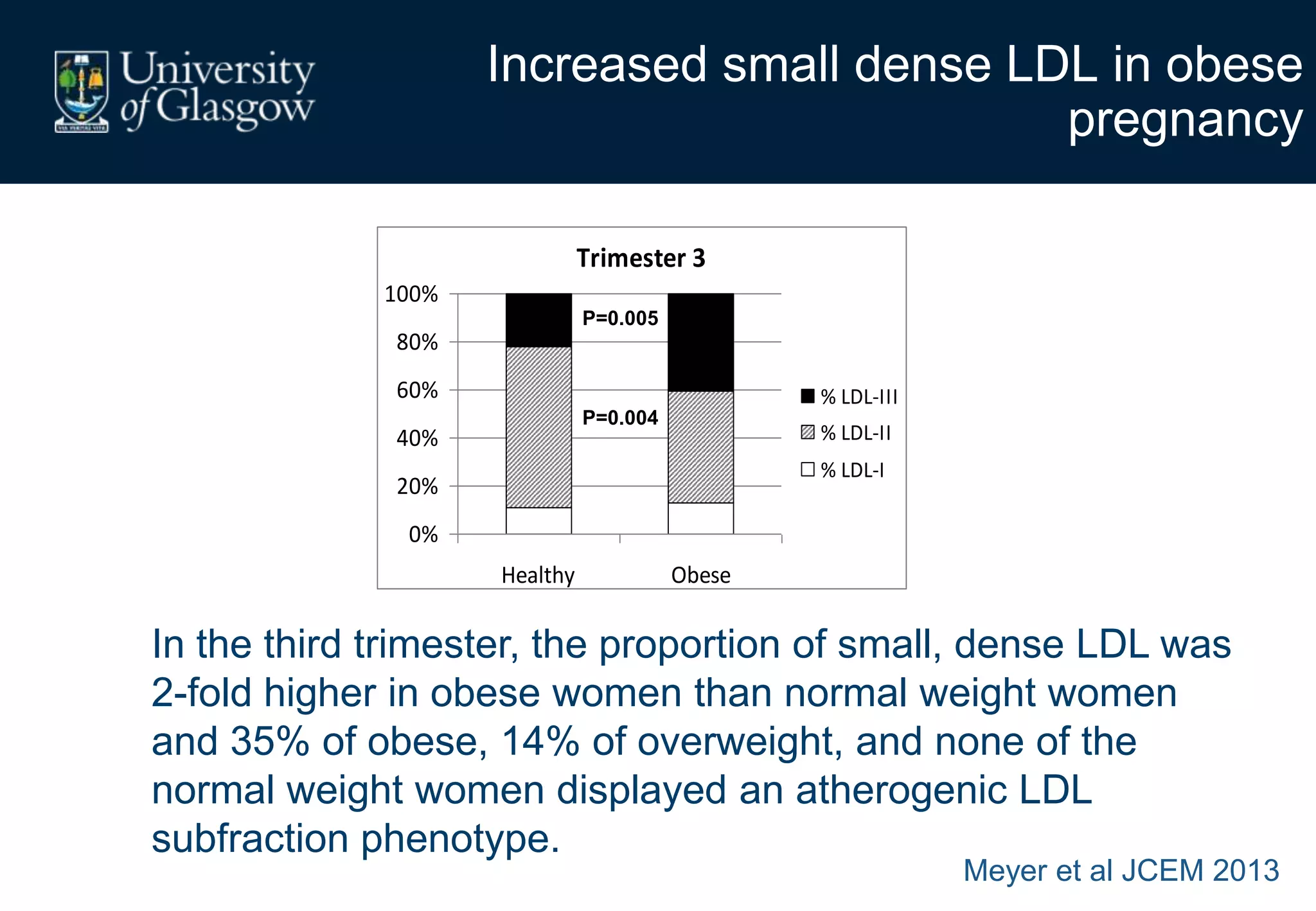 Increased small dense LDL in obese
pregnancy
In the third trimester, the proportion of small, dense LDL was
2-fold higher in obese women than normal weight women
and 35% of obese, 14% of overweight, and none of the
normal weight women displayed an atherogenic LDL
subfraction phenotype.
Trimester 3
0%
20%
40%
60%
80%
100%
Healthy Obese
% LDL-III
% LDL-II
% LDL-I
P=0.004
P=0.005
Meyer et al JCEM 2013
 