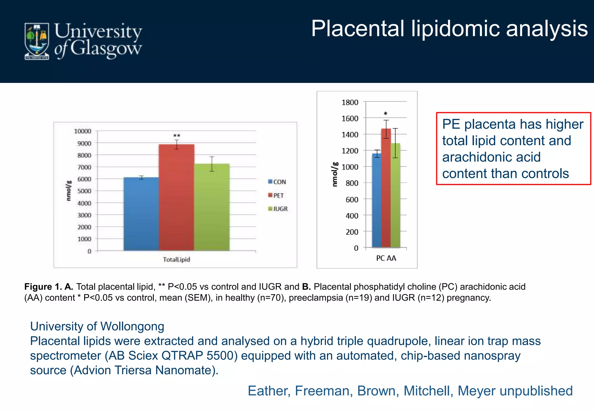 Placental lipidomic analysis
Figure 1. A. Total placental lipid, ** P<0.05 vs control and IUGR and B. Placental phosphatidyl choline (PC) arachidonic acid
(AA) content * P<0.05 vs control, mean (SEM), in healthy (n=70), preeclampsia (n=19) and IUGR (n=12) pregnancy.
Eather, Freeman, Brown, Mitchell, Meyer unpublished
University of Wollongong
Placental lipids were extracted and analysed on a hybrid triple quadrupole, linear ion trap mass
spectrometer (AB Sciex QTRAP 5500) equipped with an automated, chip-based nanospray
source (Advion Triersa Nanomate).
PE placenta has higher
total lipid content and
arachidonic acid
content than controls
 