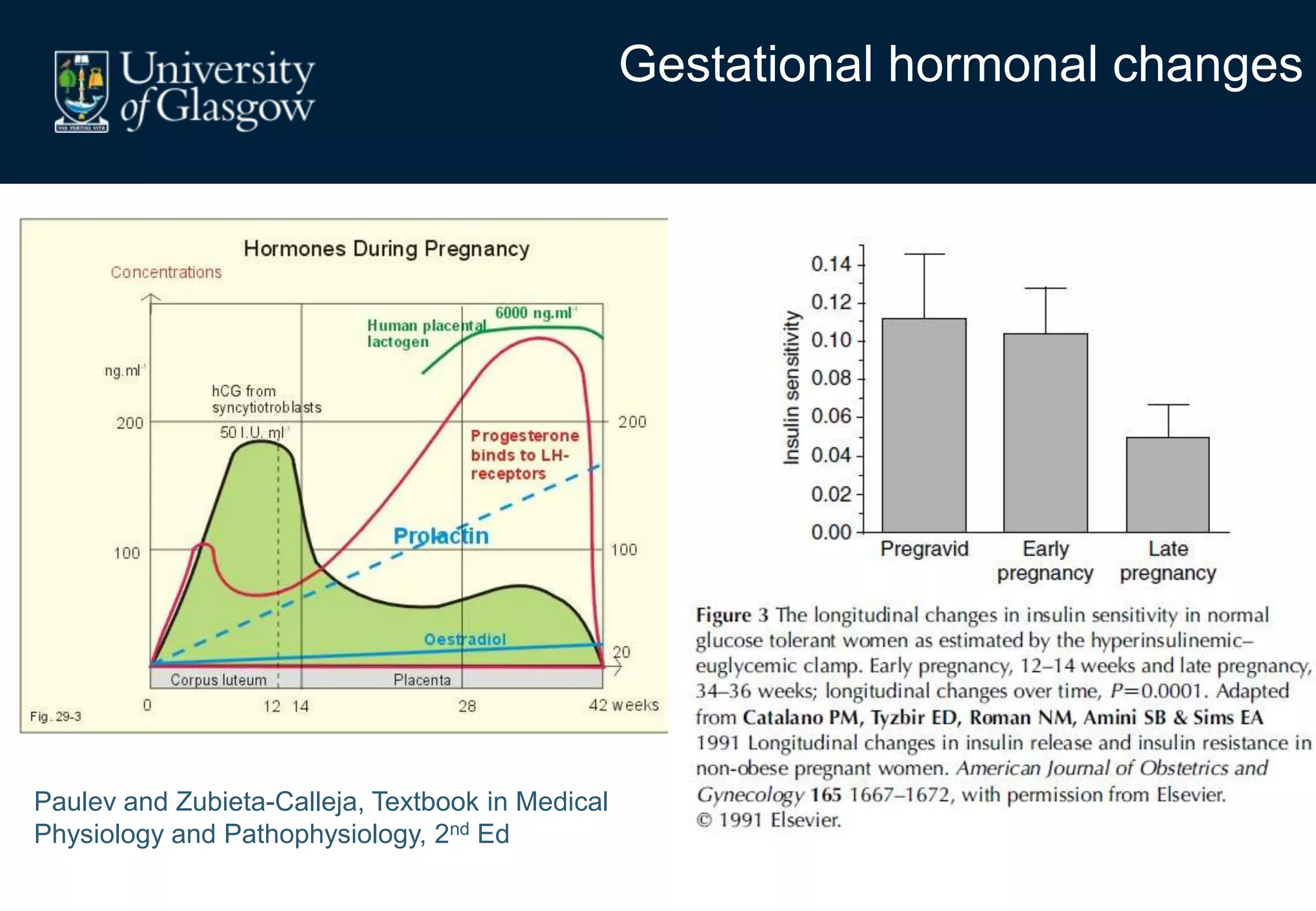 Gestational hormonal changes
Paulev and Zubieta-Calleja, Textbook in Medical
Physiology and Pathophysiology, 2nd Ed
 