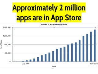 Approximately 2 million
apps are in App Store
 