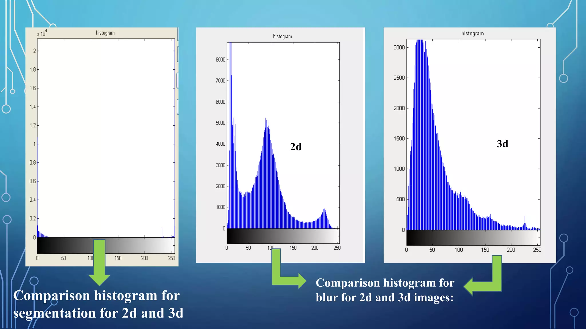 2d 3d
Comparison histogram for
blur for 2d and 3d images:Comparison histogram for
segmentation for 2d and 3d
 