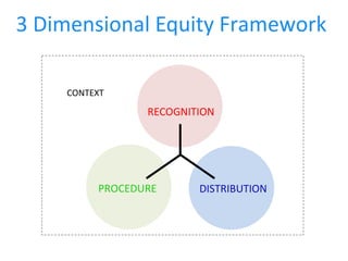 3 Dimensional Equity Framework
RECOGNITION
PROCEDURE DISTRIBUTION
CONTEXT
 