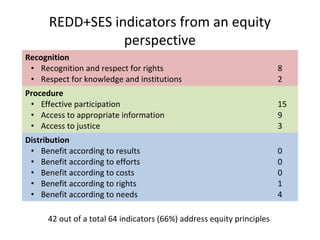 REDD+SES indicators from an equity
perspective
Recognition
• Recognition and respect for rights
• Respect for knowledge an...