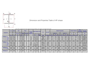 Dimension and Properties Table of HP-shape




                                 This data is gotten from http://www.structural-drafting-net-expert.com/steel-beam.html
                                                                                                                                                                                                    Polar
                Area     Depth        Web               Flange                                                                              Elastic Properties                  Plastic Modulus   moment        Warping
                                                                      nominal mpact Section Crite                                                                                                 of inertia    Constant
                                                                                                      X1       X2 x10-6
 Designation                                                           weight
                 A        d      Thickness   tw   Width   Thickness                                                             Axis X-X                       Axix Y-Y          Zx        Zy         J           Cw
                                                                      kN per m
                                     tw      2     bf        tf                 bf     h    Fy'''                         I           S          r       I           S     r
                                                                                                                           -6   4      -3                 -6   4      -3          -3       -3             4            3
               x10-3m²   mm         mm       mm   mm        mm                   2tf   tw     Mpa     Mpa      (1/Mpa)² x10 m       x10 m³      mm    x10 m        x10 m³ mm x10 m³ x10 m³           cm           cm
HP360x1.71
  360          22 9
               22.19     36
                         361        20       10
                                              0   378
                                                  3 8       20          1.71    92
                                                                                9.2    14.2
                                                                                          2    -    26683 6
                                                                                                    26683.65    13.86
                                                                                                                 3 86     508
                                                                                                                           08        2.82
                                                                                                                                     2 82       151     184
                                                                                                                                                         8          0 98
                                                                                                                                                                    0.98   9
                                                                                                                                                                           91   3 8
                                                                                                                                                                                3.18     1.50
                                                                                                                                                                                            0     333 82
                                                                                                                                                                                                  333.82       326 02
                                                                                                                                                                                                               326102.57
HP360x1.49     19.35     356        18        9   376       18          1.49    10.5   16.2    -     23443      22.93     437        2.46       150     158         0.84   90   2.77     1.29     224.35       275302.68
HP360x1.30     16.84     351        16       8    373       16          1.30    11.9   18.5    -    20409.2     38.70     376        2.15       149     136         0.73   90   2.39     1.11     149.43       232696.31
HP360x1.07     13.81     346        13       6    370       13          1.07    14.4   22.6    -    16892.75    81.61     303        1.75       148     109         0.59   89   1.93     0.89      83.66       183535.12


HP300x1.23     15.87     312        17       9    312       17          1.23     9     14.2    -    26614.7     14.09     271        1.74       131     89          0.57   75   1.97     0.87     176.48       117331.38
HP300x1.08     14.06     308        15       8    310       15          1.08     10     16     -    23718.8     22.09     237        1.54       130     77          0.50   74   1.72     0.76     124.04       101108.18
HP300x0.92     11.87
                  8      303        13
                                     3       7    308       13
                                                             3          0.92
                                                                        09      11.8
                                                                                   8   18.9
                                                                                        89     -    20271.3
                                                                                                     0    3     40.81
                                                                                                                40 8      196
                                                                                                                           96        1.30
                                                                                                                                       30       129
                                                                                                                                                  9     64          0.41
                                                                                                                                                                    04     73
                                                                                                                                                                            3   1.45
                                                                                                                                                                                  45     0.63
                                                                                                                                                                                         0 63      76.17
                                                                                                                                                                                                    6          81771.45
                                                                                                                                                                                                               8     45
HP300x0.77     10.00     299        11       6    306       11          0.77    13.8   22.3    -    17237.5     76.78     164        1.09       128     53          0.35   73   1.21     0.53      46.62       67023.09


HP360x0.83     10.84     254        14       7    260       14          0.83     9     13.9    -    27028.4     13.27     122        0.96       106     42          0.32   62   1.09     0.50      82.00       36707.02
HP360x0.61     8.00      246        11       5    256       11          0.61     12    18.9    -    20133.4     41.44     87         0.71       105     30          0.23   61   0.79     0.36      33.84       25236.08


HP360x0.53     6.84      204        11       6    207       11          0.53     9.2   14.2    -    26476.8     14.41     50         0.49       85      17          0.16   50   0.55     0.25      32.05        9471.72
 