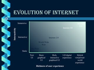 Evolution of intERnEtEvolution of intERnEt
Immersive
Interactive
Static
Text
UI
Basic
graphical
UI
Rich,
interactive
graphical UI
3-D digital
experience
Hybrid
virtual/real-
world
experience
Pre-Web
Internet
World Wide
Web
Internet 2.0
Internet 3D
Internet
XD
Interactivity
Richness of user experience
 