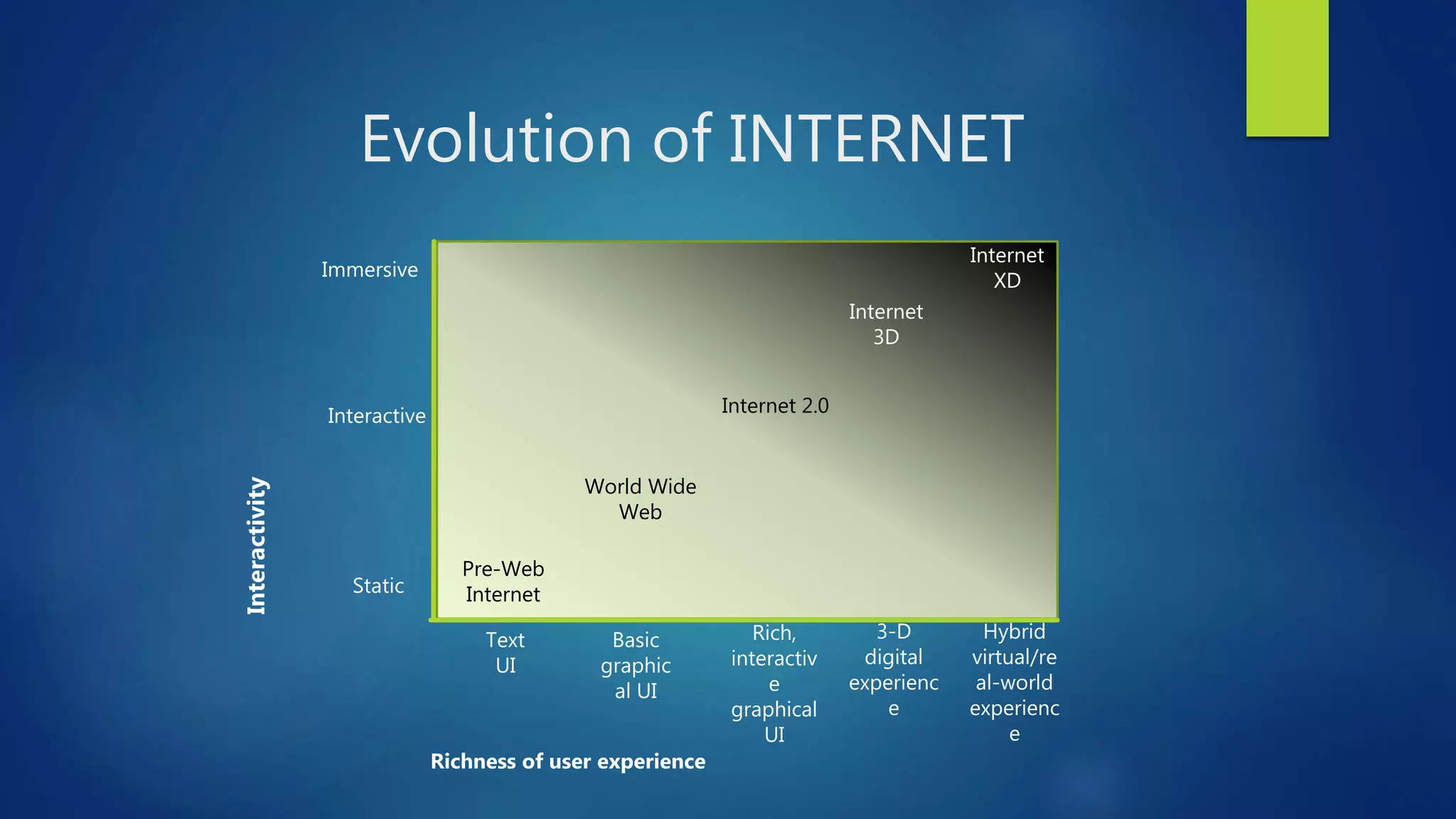 Evolution of INTERNET
Immersive
Interactive
Static
Text
UI
Basic
graphic
al UI
Rich,
interactiv
e
graphical
UI
3-D
digital
experienc
e
Hybrid
virtual/re
al-world
experienc
e
Pre-Web
Internet
World Wide
Web
Internet 2.0
Internet
3D
Internet
XD
Interactivity
Richness of user experience
 