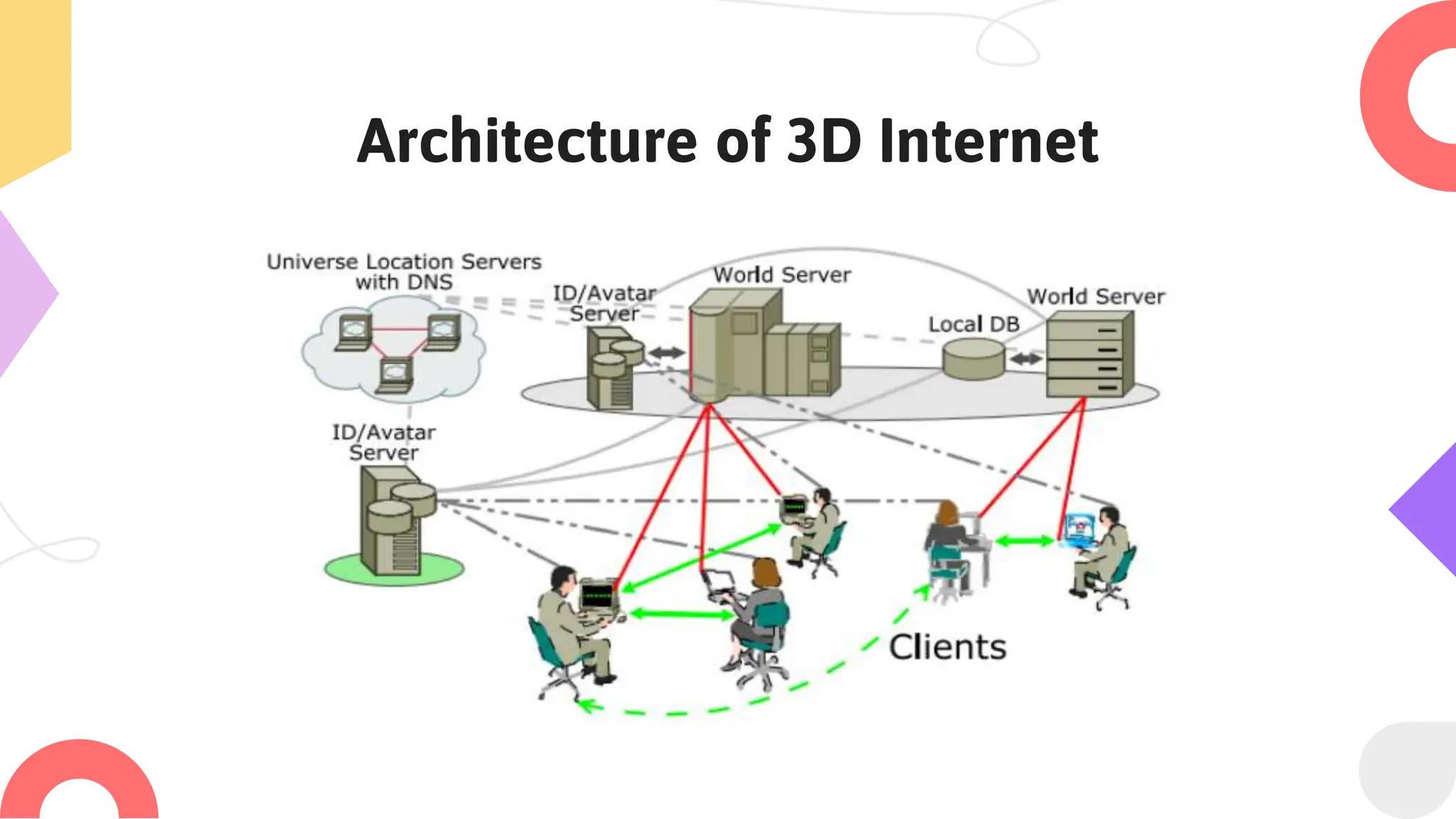 Architecture of 3D Internet
 
