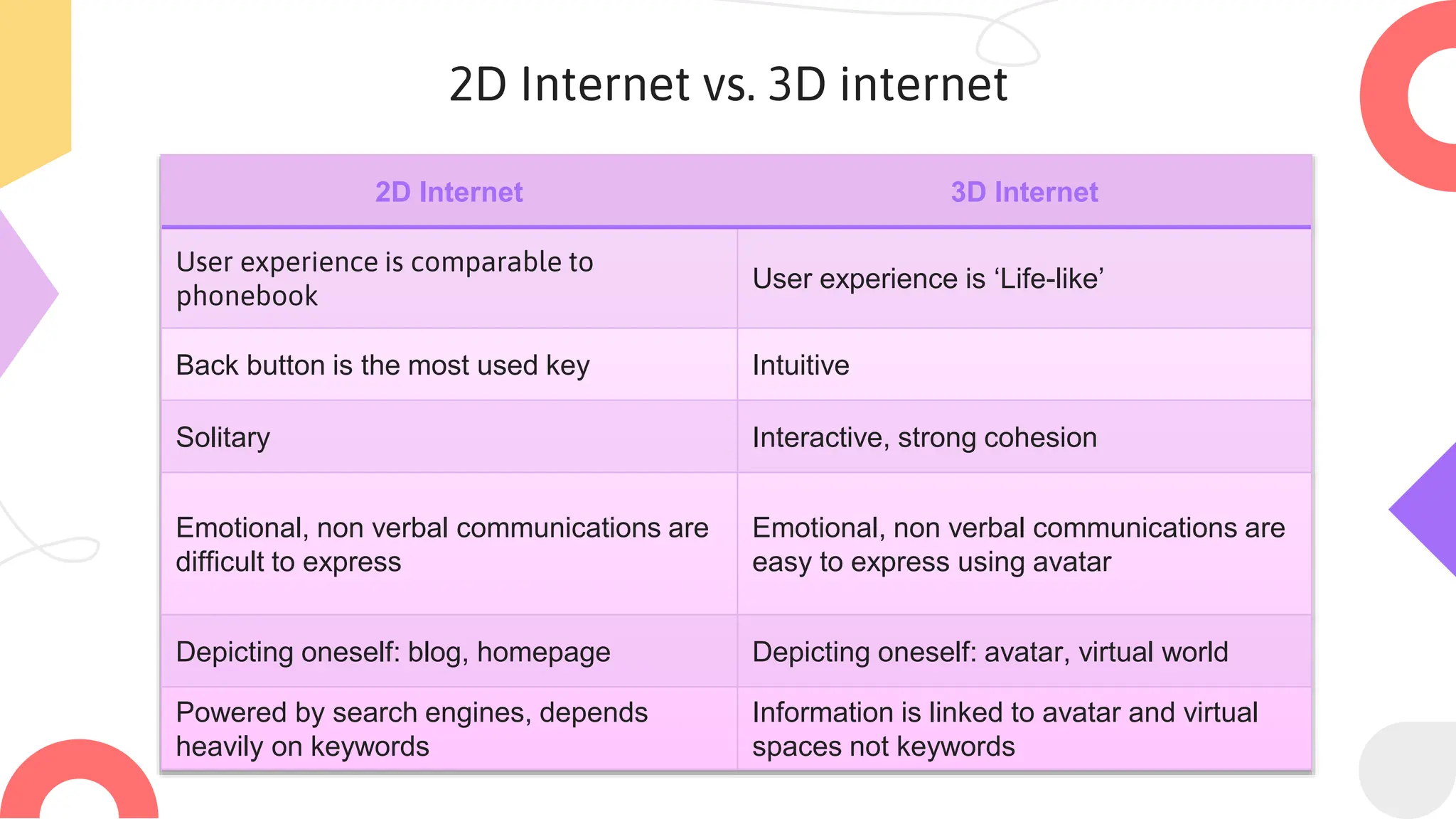 2D Internet vs. 3D internet
2D Internet 3D Internet
User experience is comparable to
phonebook
User experience is ‘Life-like’
Back button is the most used key Intuitive
Solitary Interactive, strong cohesion
Emotional, non verbal communications are
difficult to express
Emotional, non verbal communications are
easy to express using avatar
Depicting oneself: blog, homepage Depicting oneself: avatar, virtual world
Powered by search engines, depends
heavily on keywords
Information is linked to avatar and virtual
spaces not keywords
 
