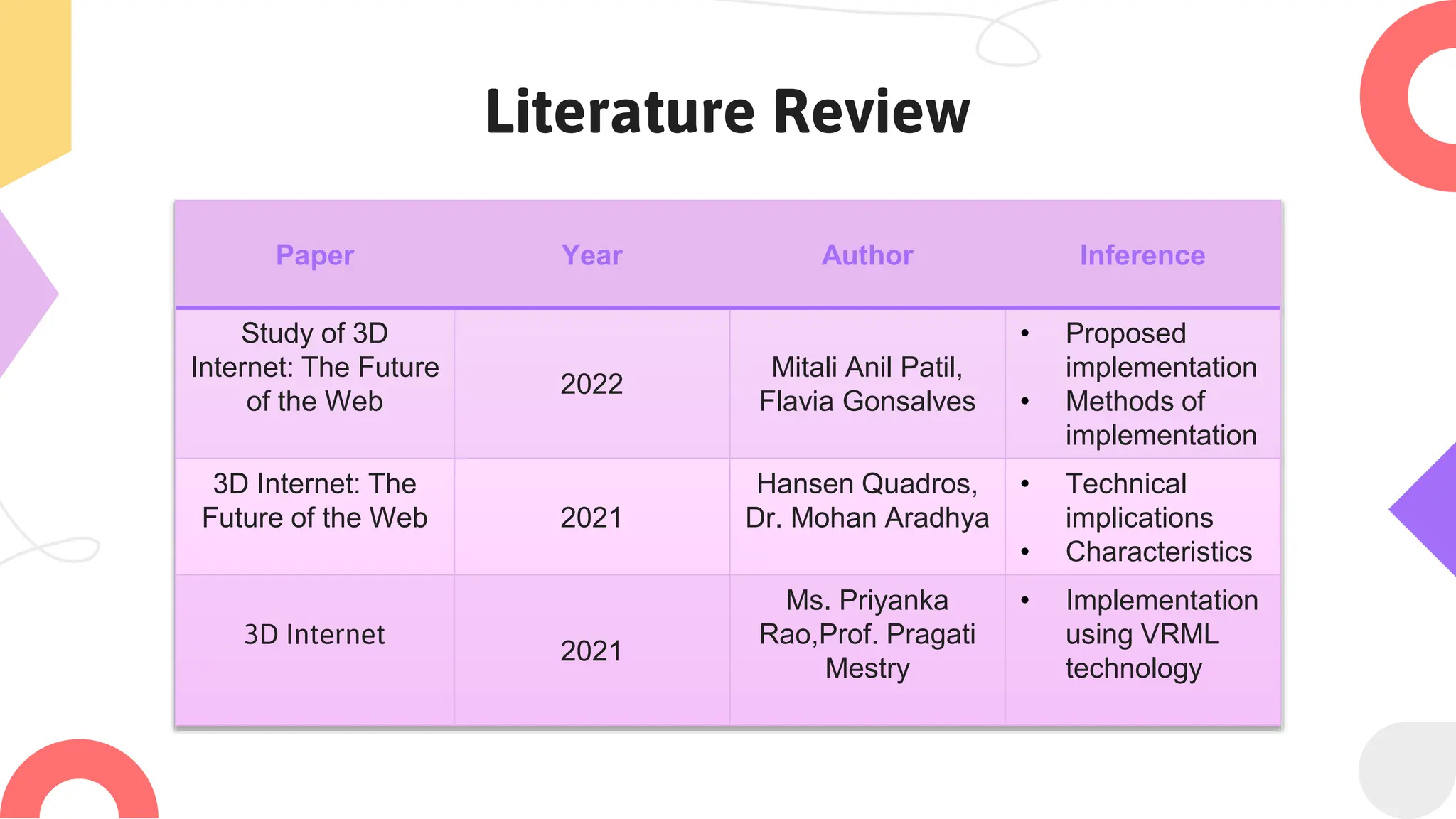 Literature Review
Paper Year Author Inference
Study of 3D
Internet: The Future
of the Web
2022
Mitali Anil Patil,
Flavia Gonsalves
• Proposed
implementation
• Methods of
implementation
3D Internet: The
Future of the Web 2021
Hansen Quadros,
Dr. Mohan Aradhya
• Technical
implications
• Characteristics
3D Internet
2021
Ms. Priyanka
Rao,Prof. Pragati
Mestry
• Implementation
using VRML
technology
 