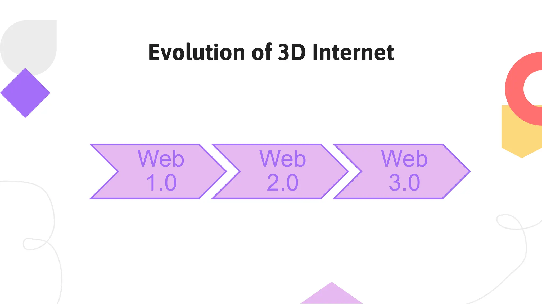 Evolution of 3D Internet
Web
1.0
Web
2.0
Web
3.0
 