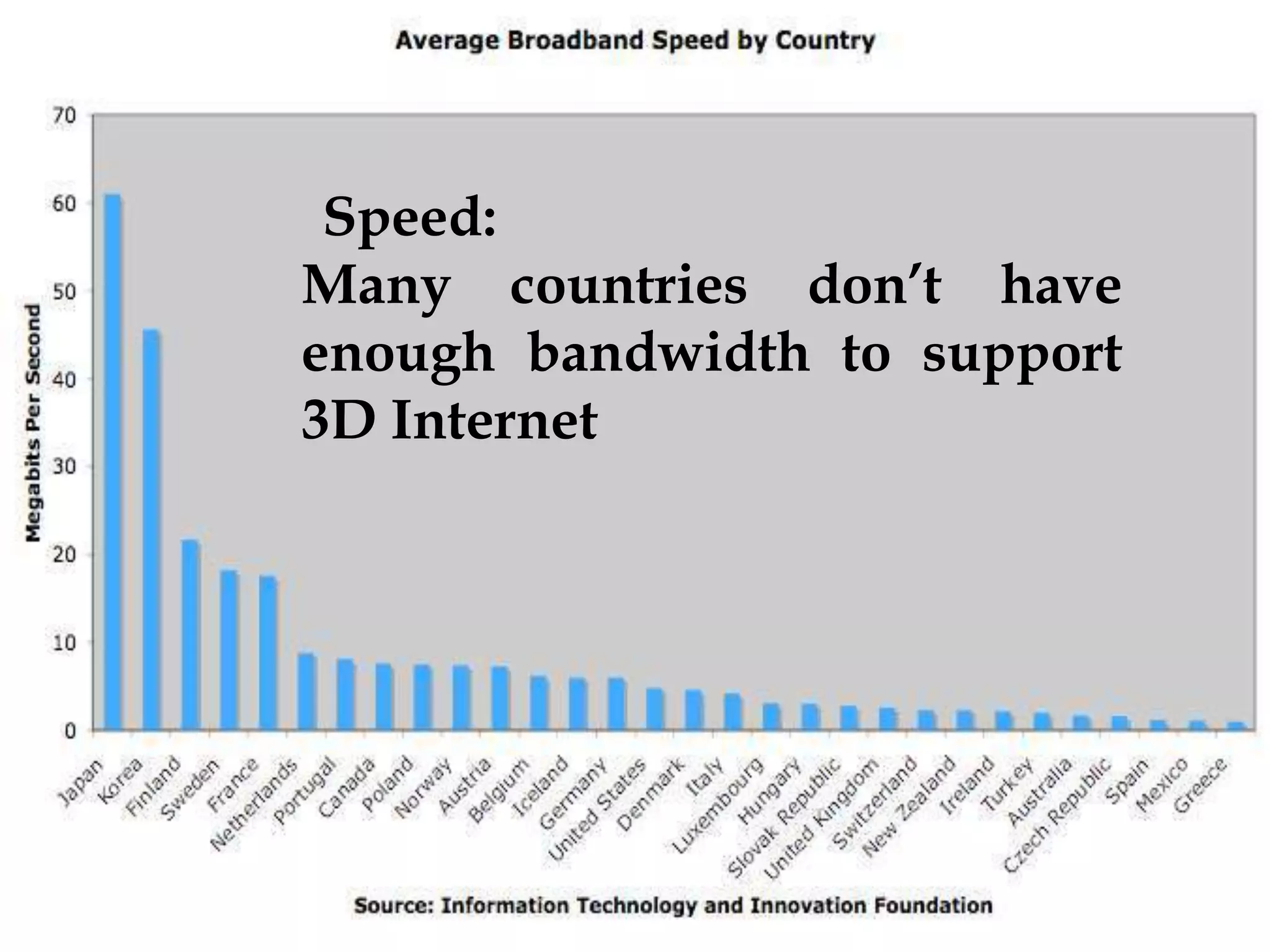 Speed:
Many countries don’t have
enough bandwidth to support
3D Internet
 