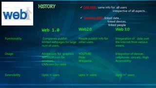 Web 1.0 Web2.0 Web 3.0
Functionality Companies publish
limited webpages for large
num of users..
People publish info for
other users..
Integaration of data over
the internet from various
means..
Usage Adobe.com for graphics
Microsoft.com for
windows..
CNN.com for news
YOUTUBE
Flickr
Wikipedia
Integration of devices :
cellphones, cars etc.. High
Accessibility
Extensibility Upto ‘n’ users Upto ‘n’ users Upto ‘n2’ users
 ONE WEB : same info for all users
irrespective of all aspects…
 Semantic WEB : linked data…
linked devices..
linked people
 