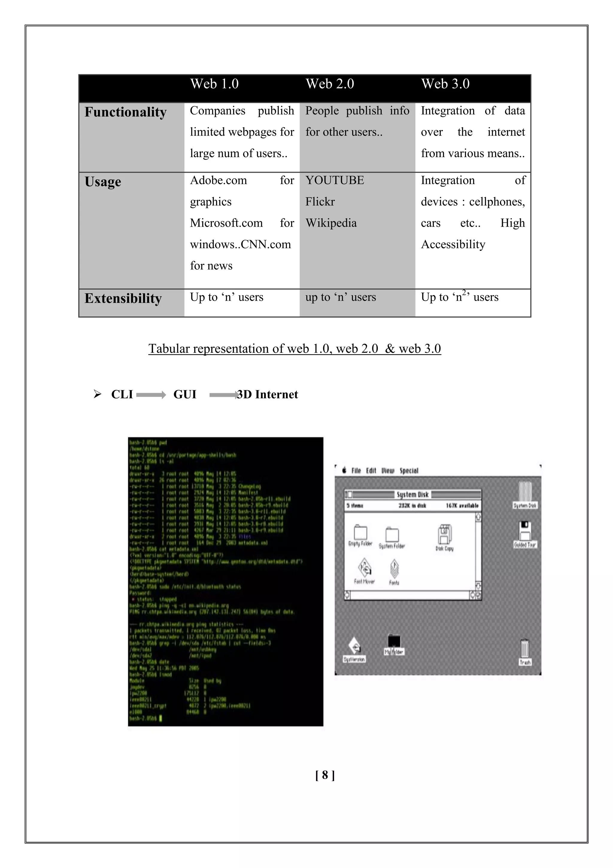 Web 1.0 Web 2.0 Web 3.0
Functionality Companies publish
limited webpages for
large num of users..
People publish info
for other users..
Integration of data
over the internet
from various means..
Usage Adobe.com for
graphics
Microsoft.com for
windows..CNN.com
for news
YOUTUBE
Flickr
Wikipedia
Integration of
devices : cellphones,
cars etc.. High
Accessibility
Extensibility Up to ‗n‘ users up to ‗n‘ users Up to ‗n2
‘ users
Tabular representation of web 1.0, web 2.0 & web 3.0
 CLI GUI 3D Internet
[ 8 ]
 