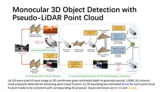 Monocular 3D Object Detection with
Pseudo-LiDAR Point Cloud
(a) Lift every pixel of input image to 3D coordinates given estimated depth to generate pseudo- LiDAR; (b) Instance
mask proposals detected for extracting point cloud frustum; (c) 3D bounding box estimated (blue) for each point cloud
frustum made to be consistent with corresponding 2D proposal. Inputs and losses are in red and orange.
 
