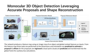 Monocular 3D Object Detection Leveraging
Accurate Proposals and Shape Reconstruction
The network produces a feature map using an image crop of an object and global context features as inputs. From
this feature map three tasks are performed a) the dimensions and orientation are predicted to estimate a
proposal b) offsets for the proposals are regressed c) local point clouds are predicted and transformed into the
global frame for auxiliary loss calculations.
 