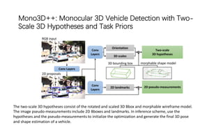 Mono3D++: Monocular 3D Vehicle Detection with Two-
Scale 3D Hypotheses and Task Priors
The two-scale 3D hypotheses consist of the rotated and scaled 3D Bbox and morphable wireframe model.
The image pseudo-measurements include 2D Bboxes and landmarks. In inference scheme, use the
hypotheses and the pseudo-measurements to initialize the optimization and generate the final 3D pose
and shape estimation of a vehicle.
 