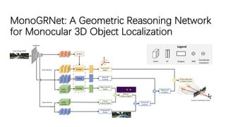 MonoGRNet: A Geometric Reasoning Network
for Monocular 3D Object Localization
 