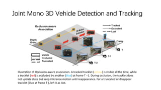 Joint Mono 3D Vehicle Detection and Tracking
Illustration of Occlusion-aware association. A tracked tracklet (yellow) is visible all the time, while
a tracklet (red) is occluded by another (blue) at frame T −1. During occlusion, the tracklet does
not update state but keep inference motion until reappearance. For a truncated or disappear
tracklet (blue at frame T ), left it as lost.
 