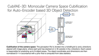 CubifAE-3D: Monocular Camera Space Cubification
for Auto-Encoder based 3D Object Detection
Cubification of the camera space: The perception RoI is divided into a 4x4xM grid (x and y directions
aligned with image plane, where each grid has stacked on it, M cuboids in the z direction). Each cuboid
is responsible for predicting up to N object poses. The object coordinates and dimensions are then
normalized 0-1 in accordance with a prior that is computed from data statistics.
 