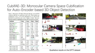 CubifAE-3D: Monocular Camera Space Cubification
for Auto-Encoder based 3D Object Detection
Qualitative results on the KITTI dataset
 